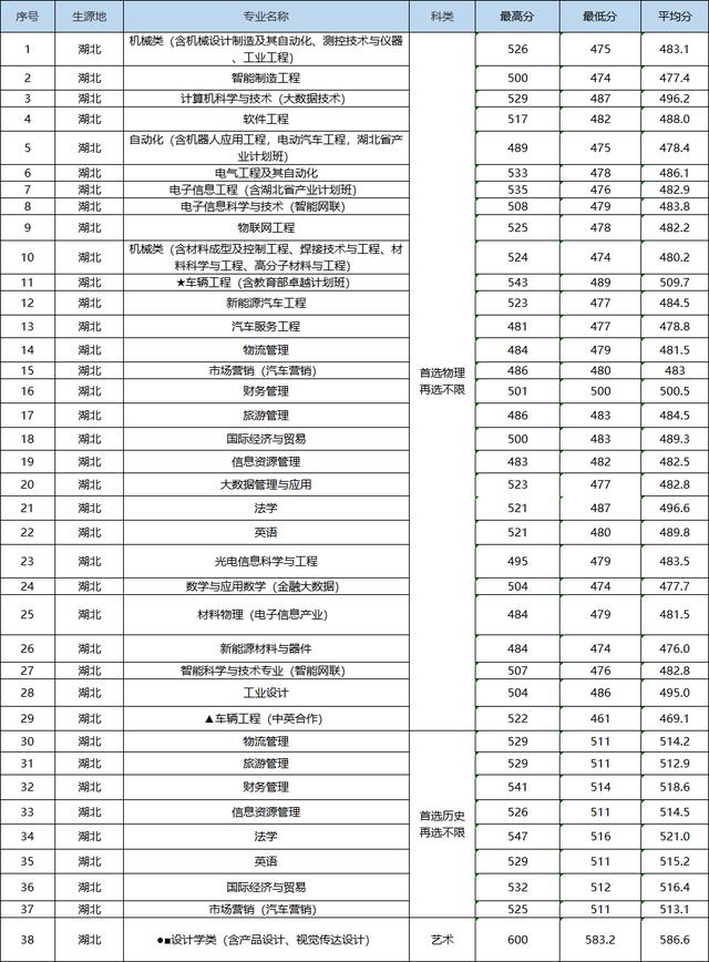 就在刚刚，2022年湖北省高考分数线正式公布（2022年湖北高考分数线预测）