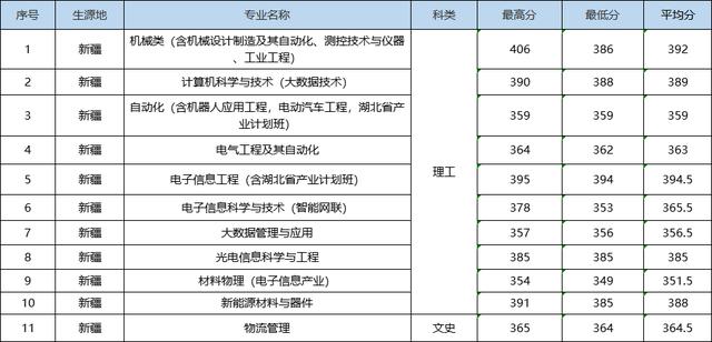 就在刚刚，2022年湖北省高考分数线正式公布（2022年湖北高考分数线预测）