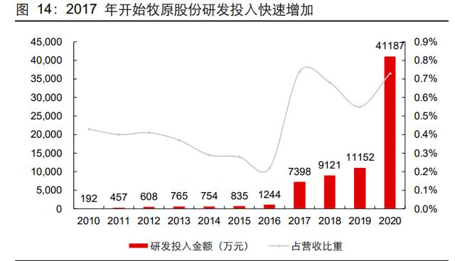 牧原股份研究报告：拥抱技术、重视人才、承担责任（牧原股份有限公司的战略）