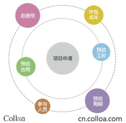 OA系统如何打造全面流程化的项目管理、项目核算（oa项目实施流程）