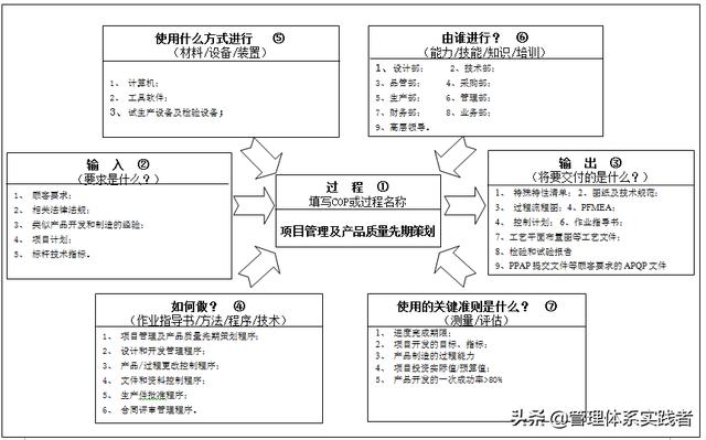 项目管理及产品质量先期策划程序（项目质量先期策划流程）