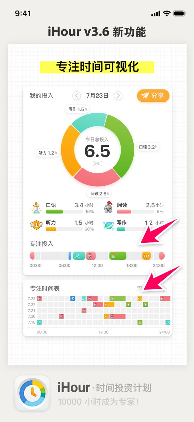 “iHour·时间投资计划”应用2022重要升级：专注时间图、新时空怪兽……