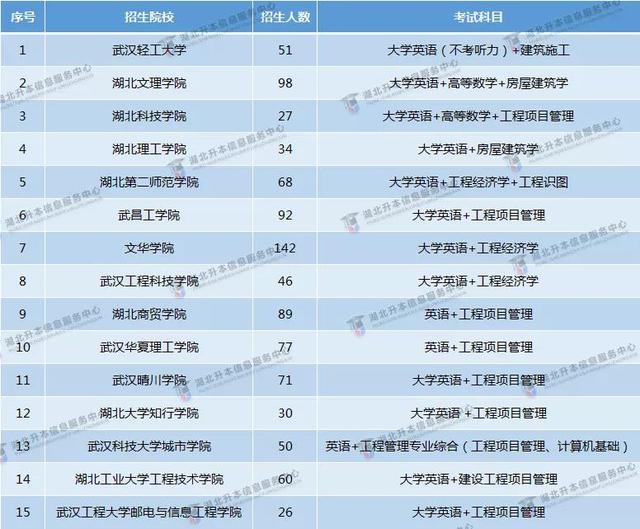 专升本工程管理专业好考吗？这所院校录取率不到20％（专升本工程管理专业好考吗-这所院校录取率不到20以上）