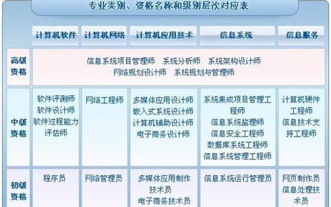 打工人首选软考证书，为何都选信息系统项目管理师？（软考信息技术支持工程师考什么）