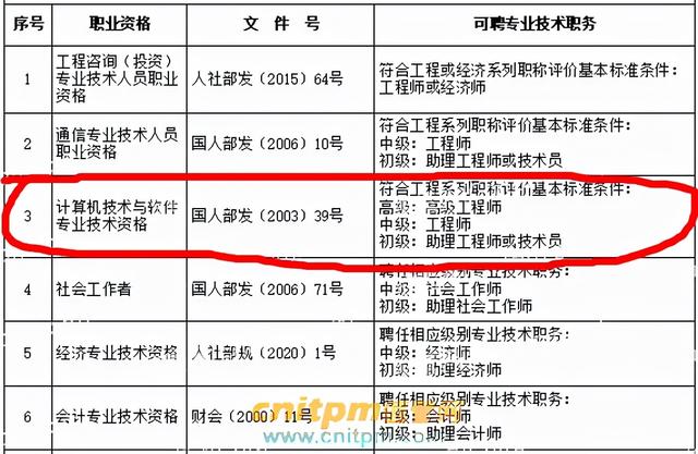 打工人首选软考证书，为何都选信息系统项目管理师？（软考信息技术支持工程师考什么）