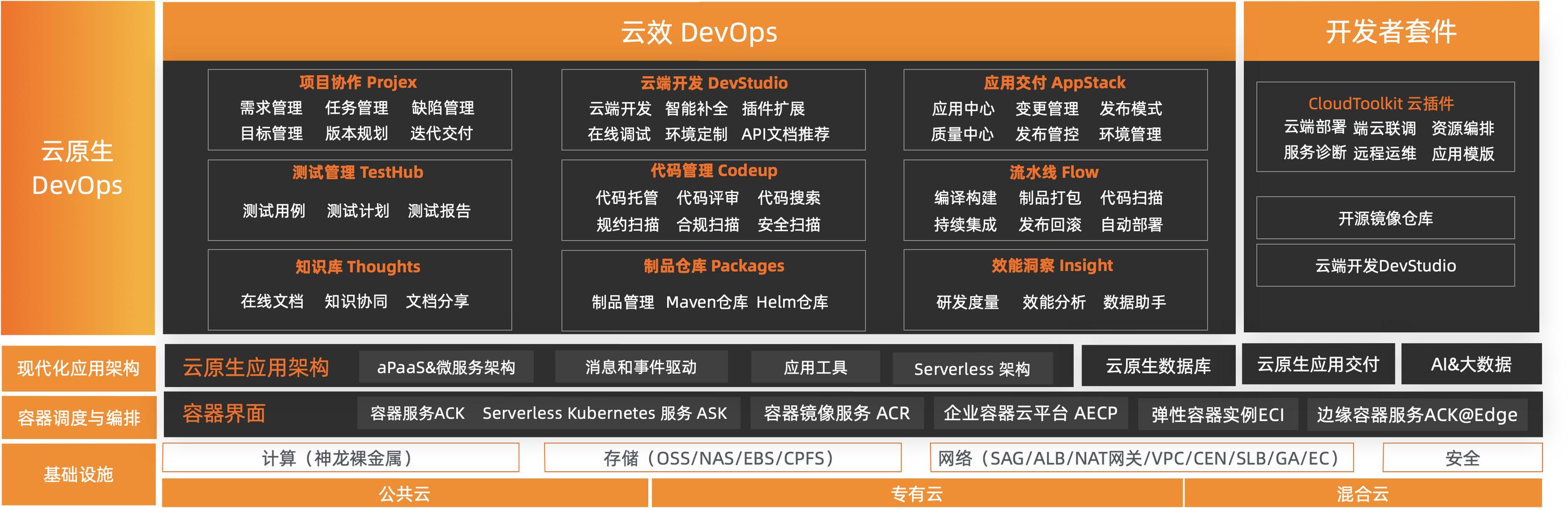 阿里云云效 vs 腾讯云CODING，DevOps孰强孰弱？