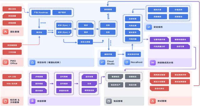 阿里云云效 vs 腾讯云CODING，DevOps孰强孰弱？