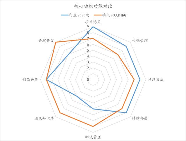 阿里云云效 vs 腾讯云CODING，DevOps孰强孰弱？