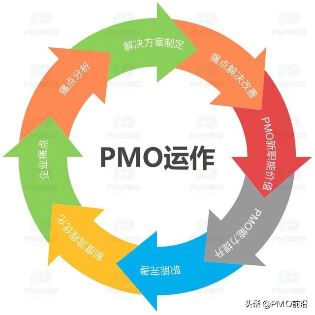 一文搞定互联网企业PMO项目管理体系建设和推广落地（业务驱动型pmo建设）