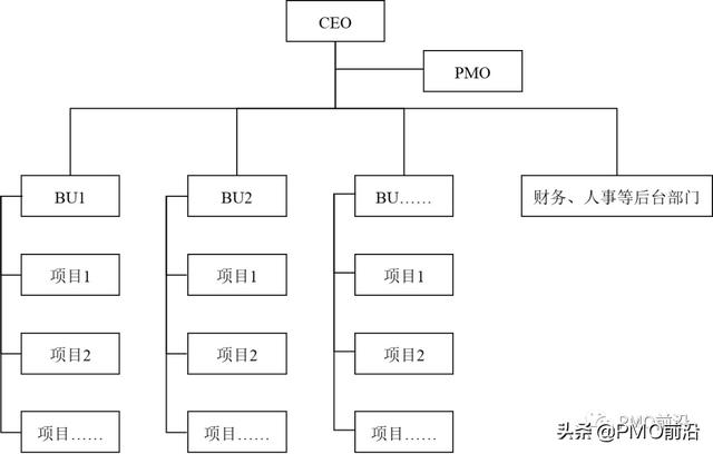 一文搞定互联网企业PMO项目管理体系建设和推广落地（业务驱动型pmo建设）