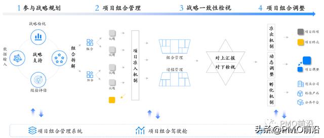 一文搞定互联网企业PMO项目管理体系建设和推广落地（业务驱动型pmo建设）