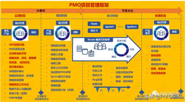 一文搞定互联网企业PMO项目管理体系建设和推广落地（业务驱动型pmo建设）