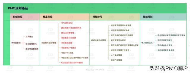 一文搞定互联网企业PMO项目管理体系建设和推广落地（业务驱动型pmo建设）