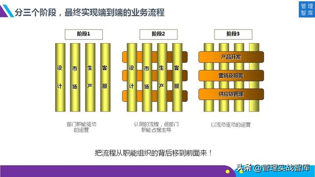 向华为学习：企业流程管理和持续优化（48张图详解）（华为管理流程化流程信息化）