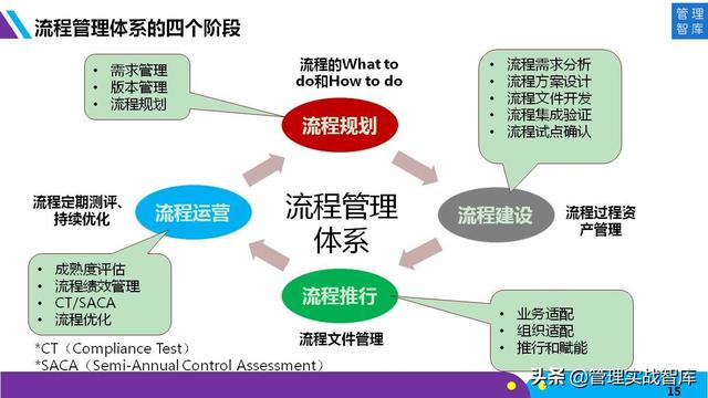 向华为学习：企业流程管理和持续优化（48张图详解）（华为管理流程化流程信息化）