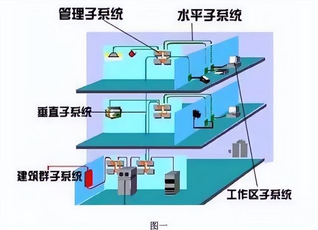 图文讲解智能建筑弱电各个系统（图文讲解智能建筑弱电各个系统的作用）