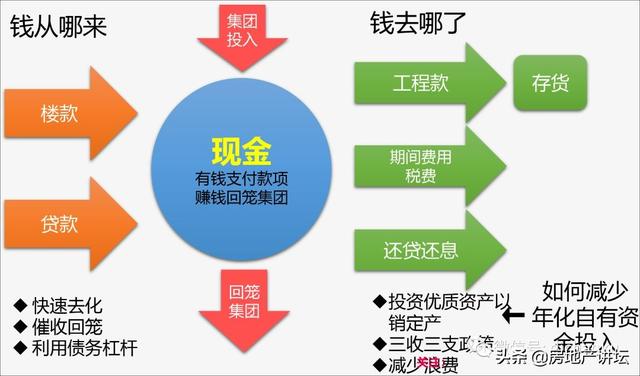 地产总裁如何进行《项目如何做好资金管理》（房地产公司如何做好资金计划）