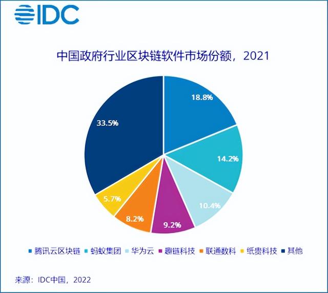 021年，中国政府行业区块链软件市场份额如何？（2020年区块链软件）"