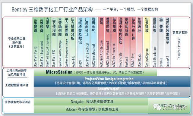 三维数字化工厂在设计、施工和运维阶段要用到哪些软件（三维工厂设计软件常用）