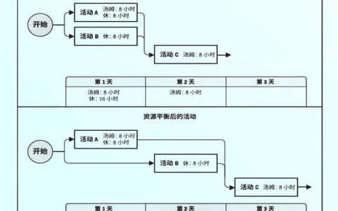 软件项目管理 7.4.4.进度计划编排-资源优化法（软件项目管理进度规划）