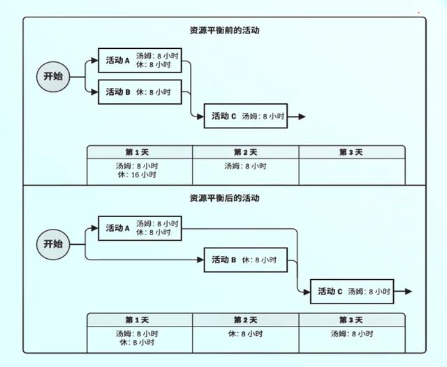 软件项目管理 7.4.4.进度计划编排-资源优化法（软件项目管理进度规划）