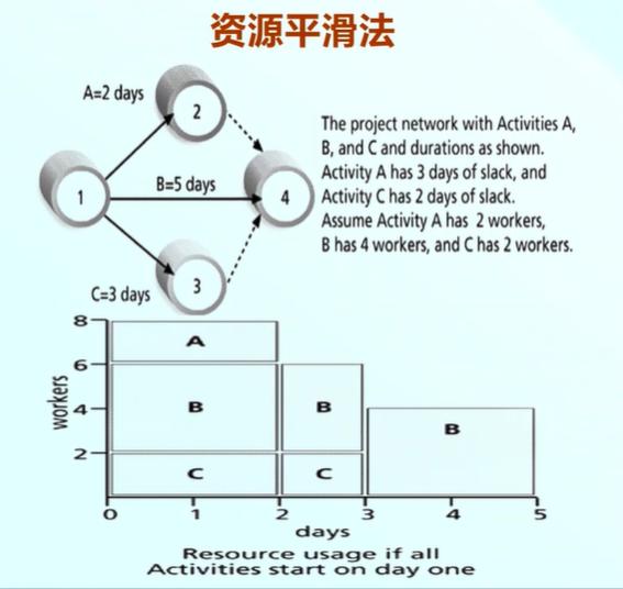 软件项目管理 7.4.4.进度计划编排-资源优化法（软件项目管理进度规划）