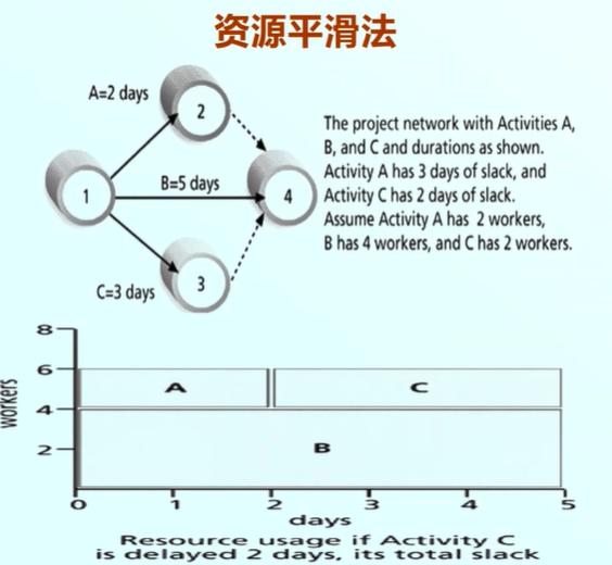 软件项目管理 7.4.4.进度计划编排-资源优化法（软件项目管理进度规划）