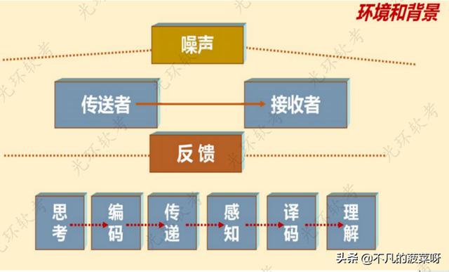 项目沟通管理（项目沟通管理中的正式沟通渠道主要包括哪些）