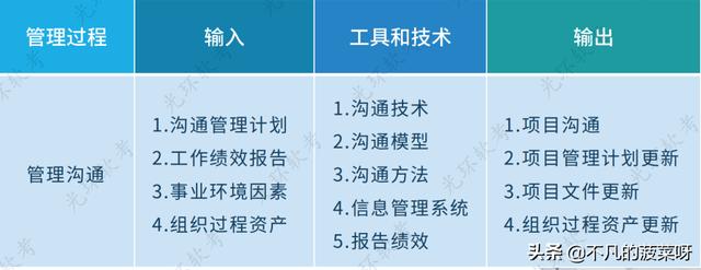 项目沟通管理（项目沟通管理中的正式沟通渠道主要包括哪些）