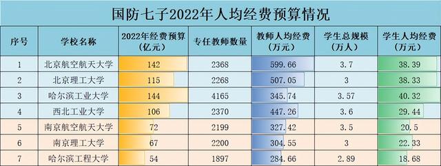 国防七子2022年经费预算对比，北航师均最高，哈工程各项均垫底（国防七子经费预算排名）