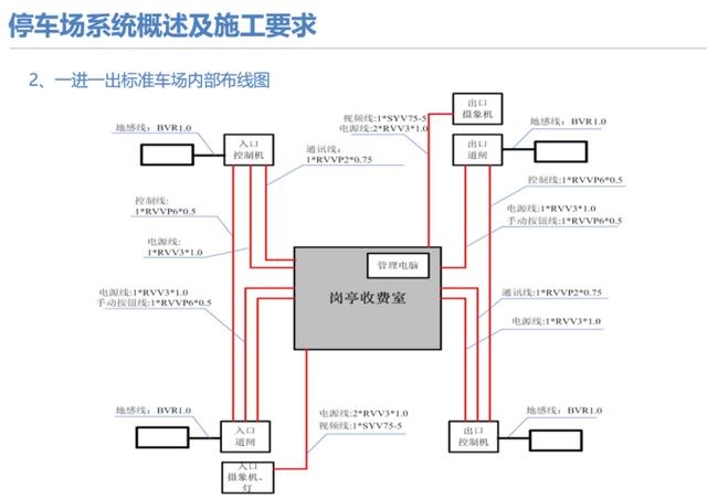 弱电干货｜详细的停车场管理系统（含配置方式），推荐下载收藏