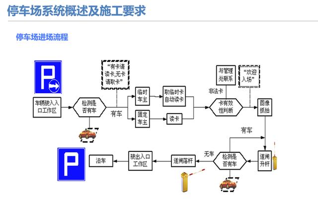 弱电干货｜详细的停车场管理系统（含配置方式），推荐下载收藏