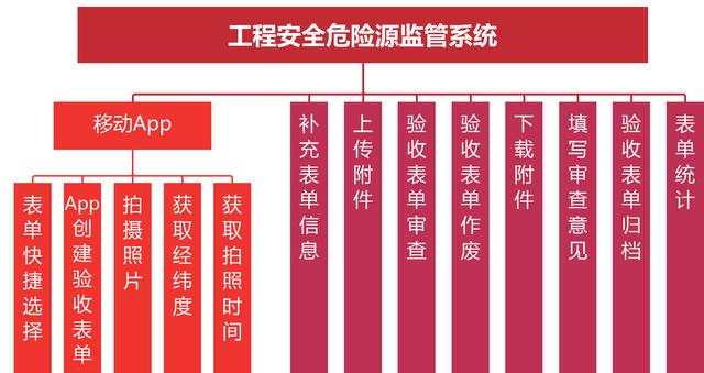 智慧工地_工程施工安全危险源管理系统（智慧工地安全管理系统有哪些公司）