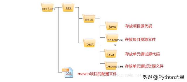 程序员的项目管理工具：Maven，让人又爱又恨（maven是项目管理工具）