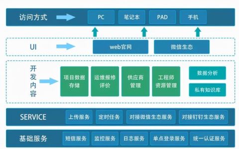 项目数字化协同云平台-设备管理系统 助力企业信息化转型（云+智能化企业协同平台）