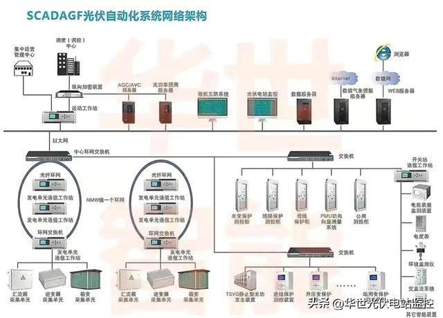 0MW保障性光伏项目综合自动化计算机监控管理系统主要构成（5kw户用光伏发电系统由哪些设备组成）"