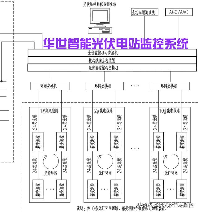 0MW保障性光伏项目综合自动化计算机监控管理系统主要构成（5kw户用光伏发电系统由哪些设备组成）"