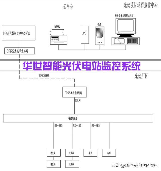 0MW保障性光伏项目综合自动化计算机监控管理系统主要构成（5kw户用光伏发电系统由哪些设备组成）"