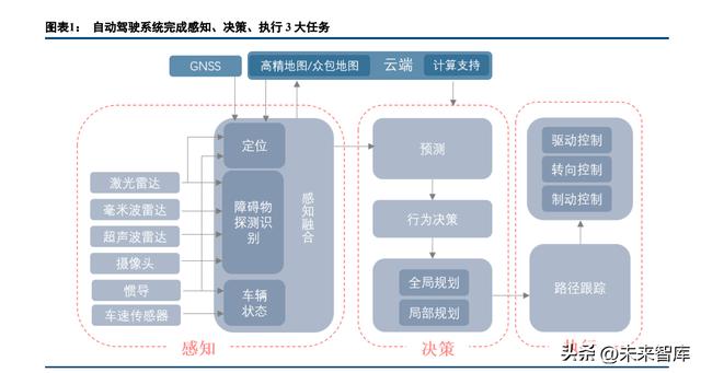 汽车行业车载智能计算平台深度研究：架构、趋势、格局（车载计算平台的发展趋势）