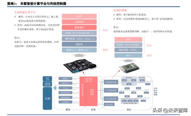 汽车行业车载智能计算平台深度研究：架构、趋势、格局（车载计算平台的发展趋势）