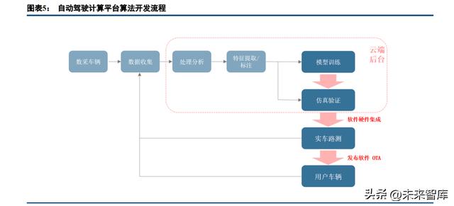 汽车行业车载智能计算平台深度研究：架构、趋势、格局（车载计算平台的发展趋势）