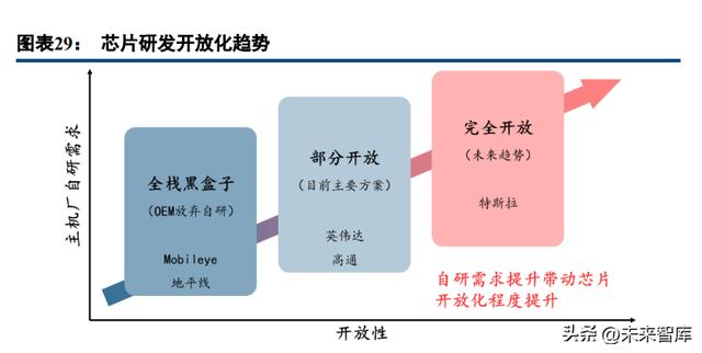 汽车行业车载智能计算平台深度研究：架构、趋势、格局（车载计算平台的发展趋势）