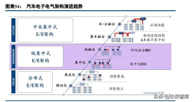 汽车行业车载智能计算平台深度研究：架构、趋势、格局（车载计算平台的发展趋势）