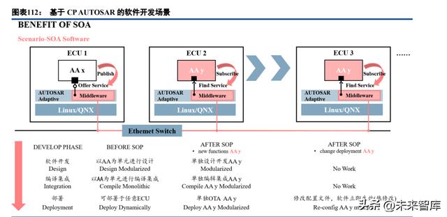 汽车行业车载智能计算平台深度研究：架构、趋势、格局（车载计算平台的发展趋势）