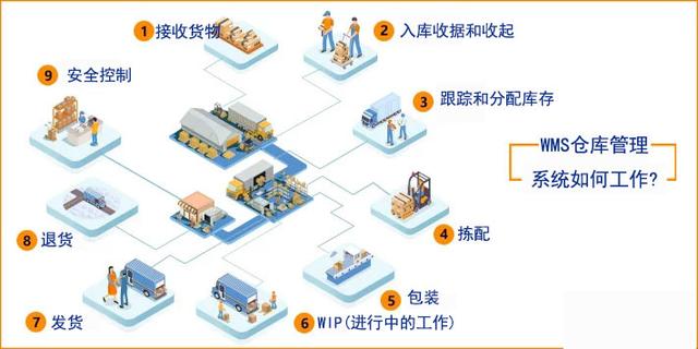 什么是仓库管理系统？为什么选择基于云的WMS-（云仓储的基本问题和一般的仓库体系是一样的）