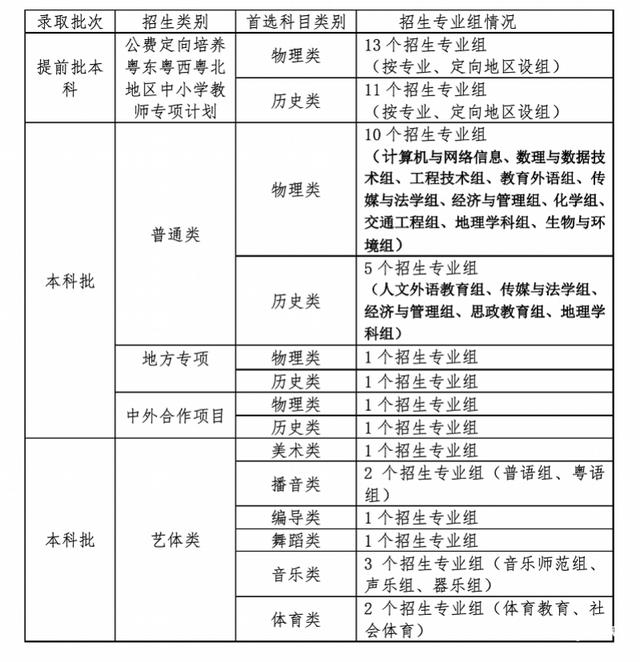 广州大学2022年招生计划：74个专业计划招生7580人（广州大学2022年招生计划-74个专业计划招生7580人多少）
