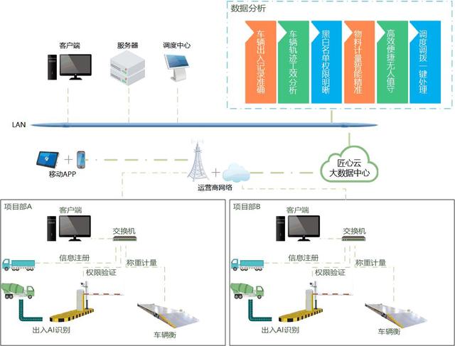 “匠心”智慧工地之车辆管理系统（智慧工地车辆识别系统）