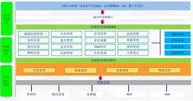 中扬立库WMS智能仓库管理系统（郑州中扬立库仓储设备有限公司）