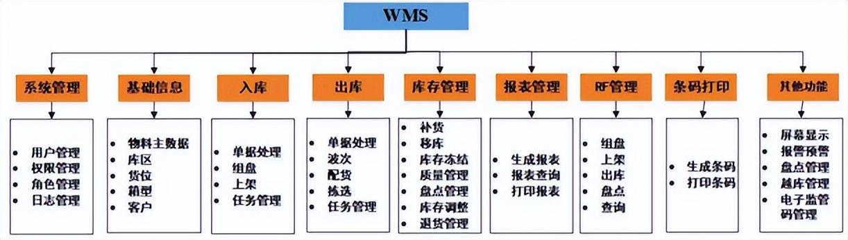 中扬立库WMS智能仓库管理系统（郑州中扬立库仓储设备有限公司）