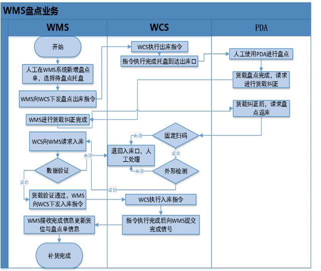 中扬立库WMS智能仓库管理系统（郑州中扬立库仓储设备有限公司）